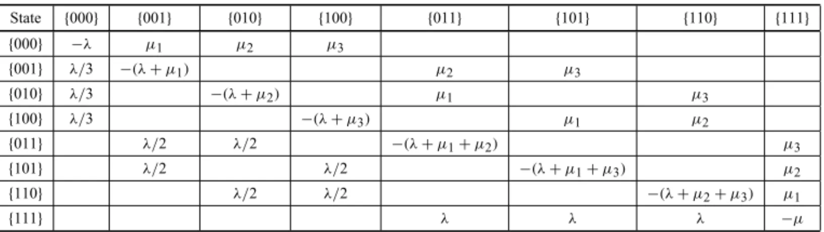 Table 8 – Coefficient matrix of the system of equations for the centralized model with random dispatches