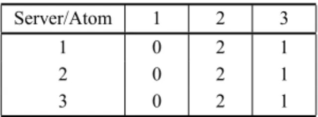 Table 9 – Unit to atom distances matrix for the centralized model.