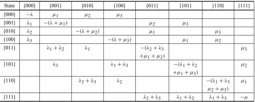 Table 11 – Coefficient matrix of the system of equations for the partial backup model.