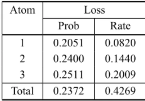 Table 14 – Probabilities of loss and rate of lost calls.