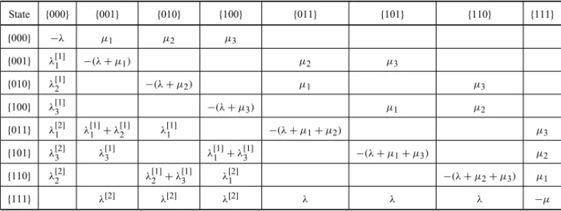 Table 15 – Coefficient matrix of the system of equations for the multiple dispatch total backup model