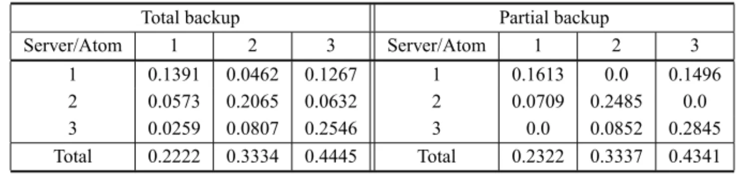 Table 19 – Fraction of all type 1 dispatches that sends unit i to atom j.