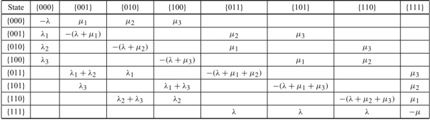 Table 3 – Coefficients matrix of the system of equations for the basic model with zero waiting line.