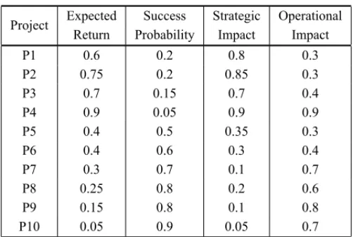 Table 1 – Project evaluation.