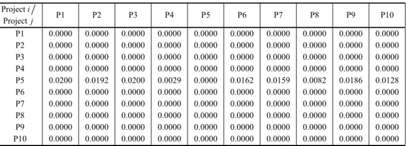 Table 6 – Synergy matrix for scenario 3.