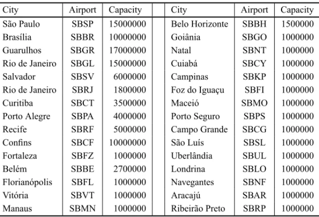Table 2 – Hub nominal capacity array for the Brazilian case study (passengers/year).