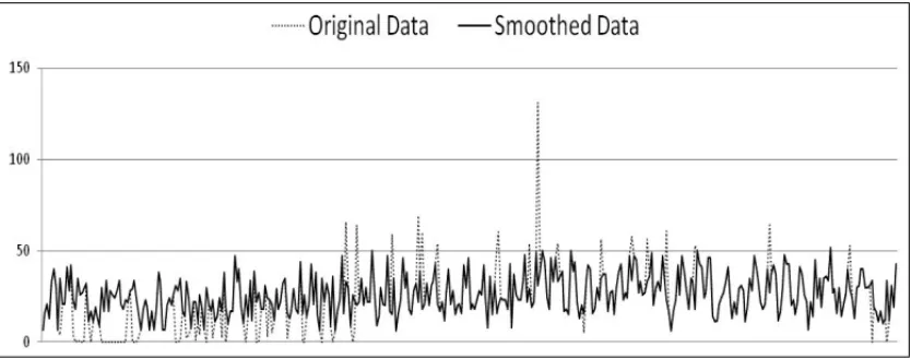 Figure 4 – Original and smoothed data of the product “flour 1 kg”. Source: Authors.