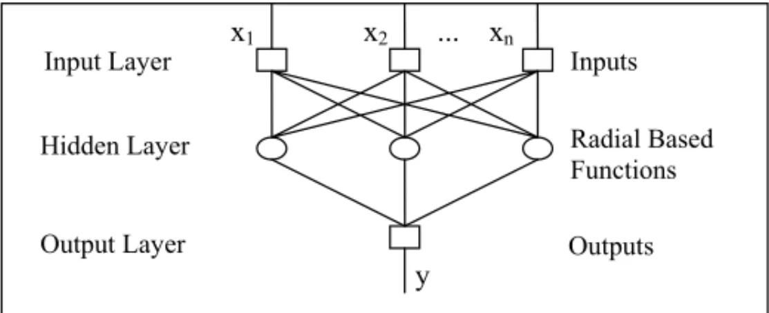 Figure 5 – Architecture of the RBF with a hidden or intermediate layer. Source: Authors.