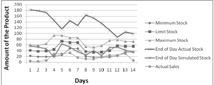 Figure 6 – Comparison of stock levels between the current and the proposed strategies