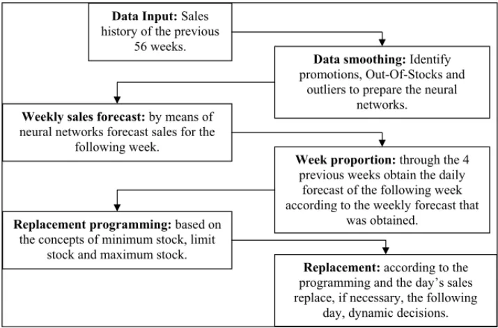 Figure 3 – General Outline of the Proposed Methodology. Source: Authors.