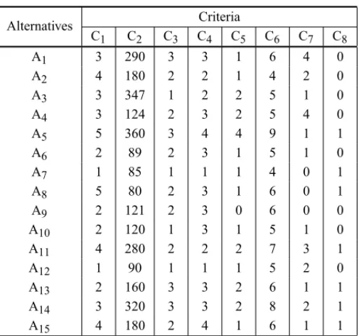 Table 2 – Evaluated alternatives. Alternatives Criteria C 1 C 2 C 3 C 4 C 5 C 6 C 7 C 8 A 1 3 290 3 3 1 6 4 0 A 2 4 180 2 2 1 4 2 0 A 3 3 347 1 2 2 5 1 0 A 4 3 124 2 3 2 5 4 0 A 5 5 360 3 4 4 9 1 1 A 6 2 89 2 3 1 5 1 0 A 7 1 85 1 1 1 4 0 1 A 8 5 80 2 3 1 6