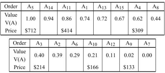 Table 3 – Overall values for alternatives.