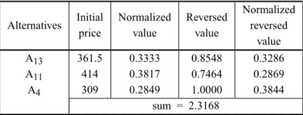 Table 4 – Normalizing values for criterion “price”.