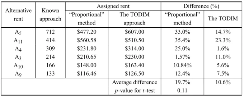 Table 8 – Accuracy of assigned rent values using two approaches.