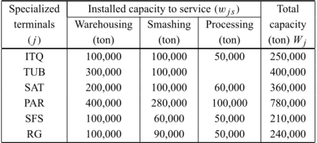 Table 3 – Nominal service and total capacity in specialized terminals – 2004.