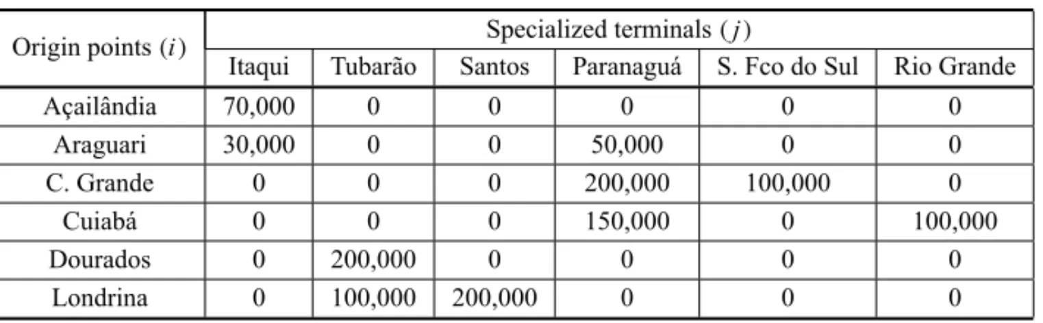 Table 7 – Soy allocation flow from specialized terminals to destinations (ton).