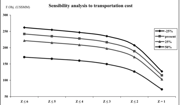 Figure 3 – Sensitivity analysis for transportation costs. Source: Dubke (2006).
