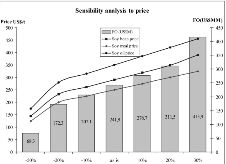 Figure 4 – Sensitivity analysis for prices. Source: Dubke (2006).