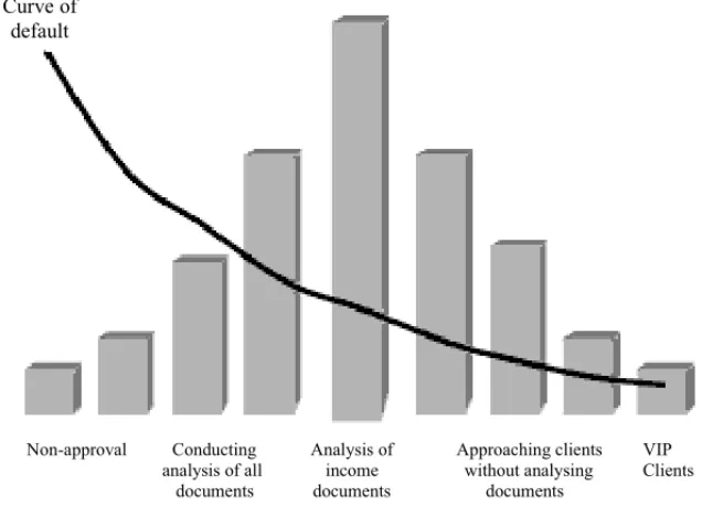 Figure 2 – Example of credit policy in accordance with default. Source: Queiroz (2006, p