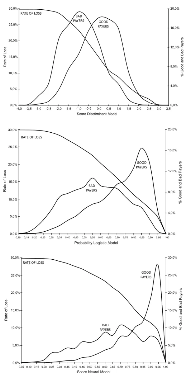 Figure 3 – Rate of loss and separation of the models built.