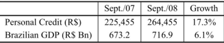 Table 1 – Comparison of credit indicators and GDP in Brazil.