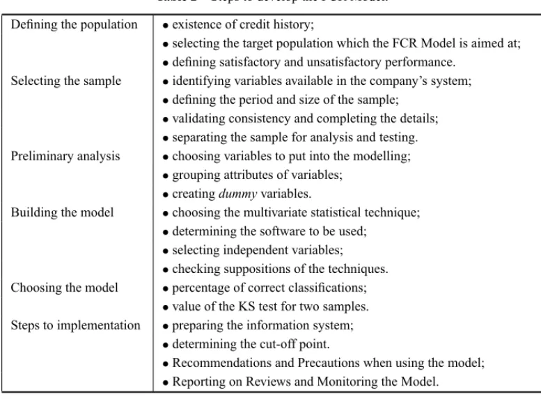 Table 2 – Steps to develop the FCR Model.