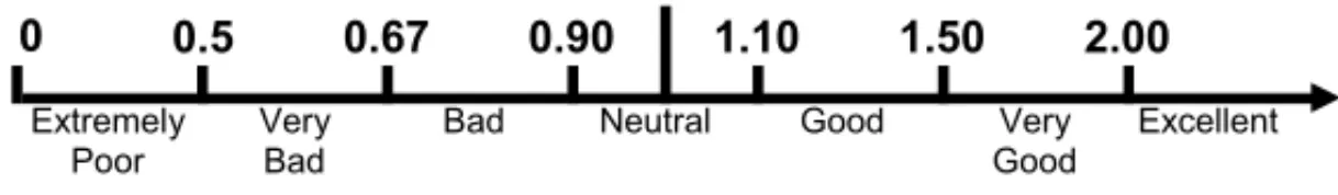 Figure 1 – Classes of relative risk to be grouped.