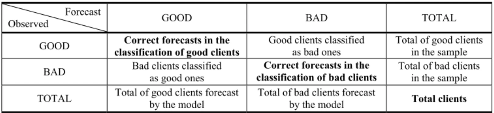 Table 3 – Verification of correct forecasts in the classifications of the model.