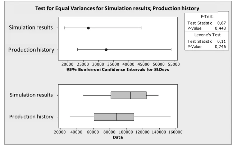 Figure 5 – F -test performed on the first object of study: equal variances, p-value 0.443.