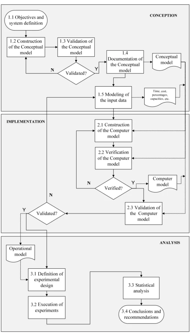 Figure 1 – Sequence of steps proposed for simulation. Adapted from Montevechi et al. (2007).