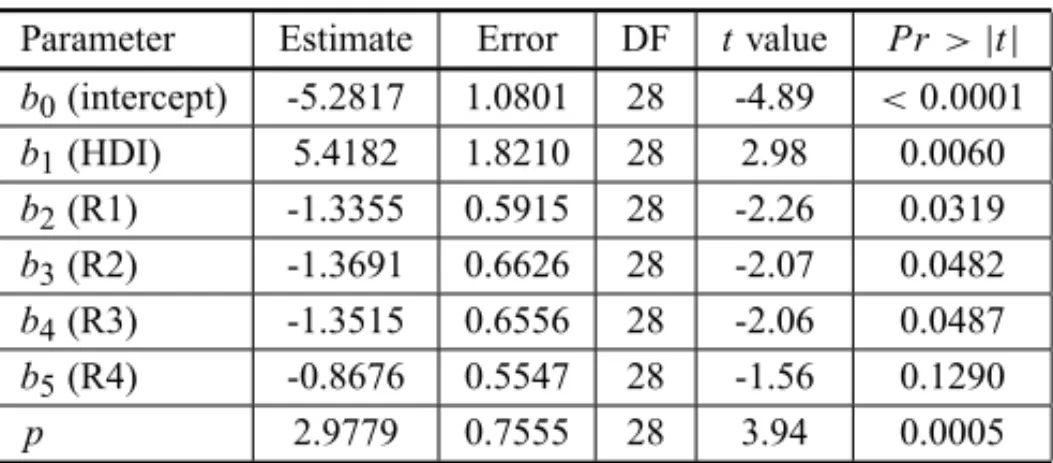 Table 2 – Maximum likelihood estimates of inefficiency errors.