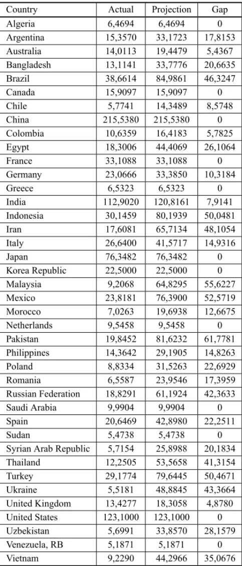 Table 3 – Agricultural GDP: actual values, projections adjusted for efficiency, and absolute output gap (×10 9 US$).