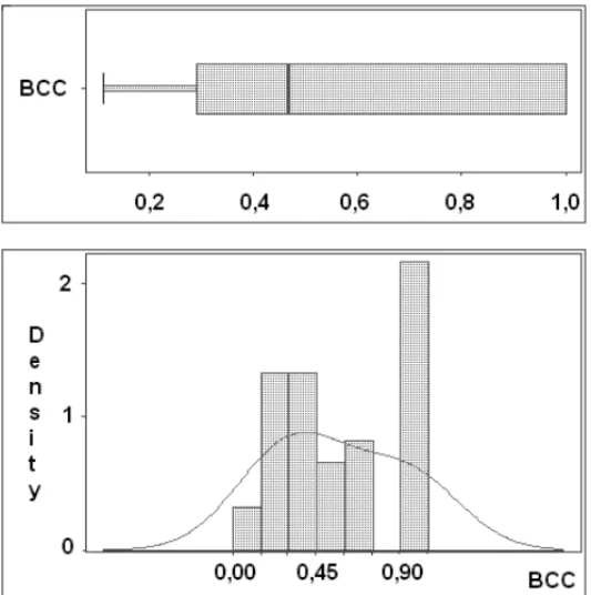 Figure 1 – Distribution of efficiency scores.