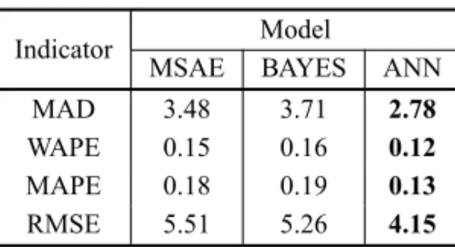 Table 4 – Evaluation of global estimates.