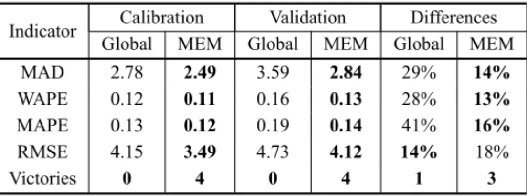 Table 6 summarizes the results achieved by these models, when applied to both the calibration and validation data sets
