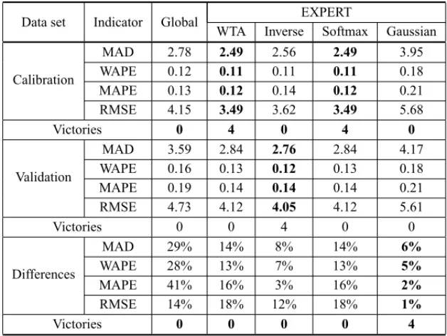 Table 7 shows interesting results. First, if we try to evaluate the different experts based solely in the calibration results, we see that both the WTA and the Softmax are equally good and both achieve the best fit with respect to every performance indicat