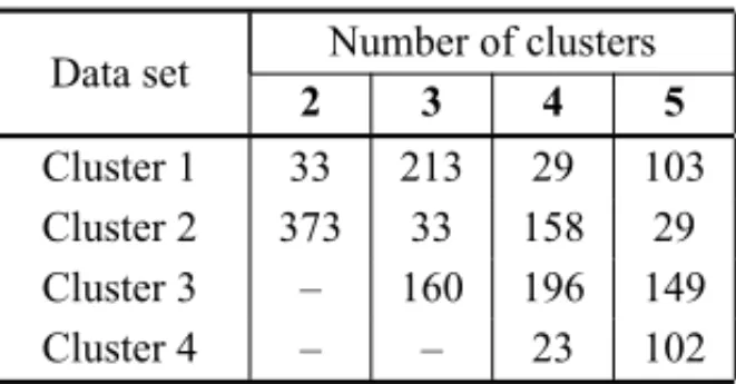 Table 1 – Number of observations assigned to each cluster for the calibration data set.