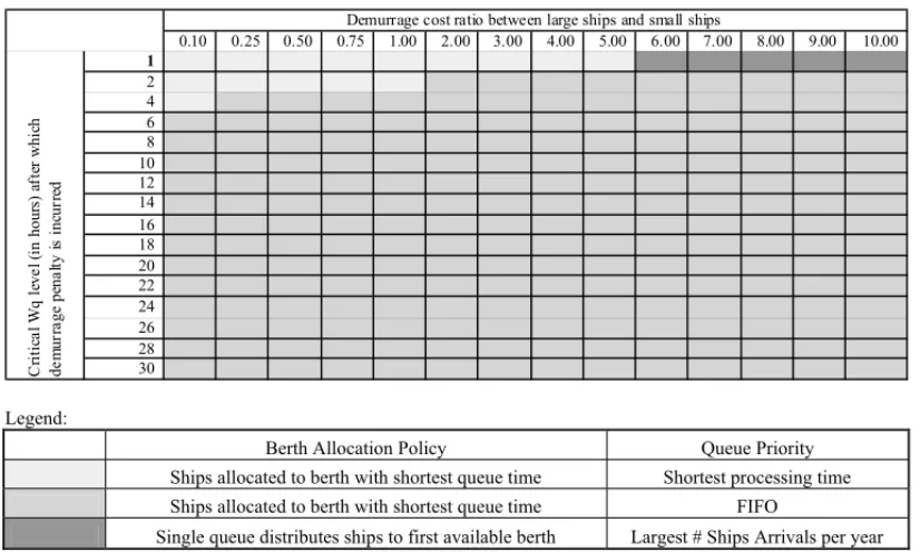 Figure 7 – Best combination in terms of demurrage costs.