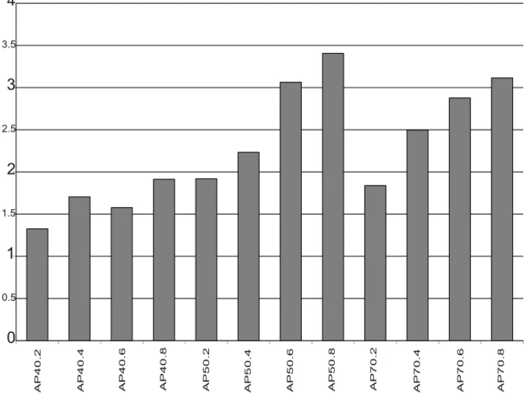 Figure 3 – Computer burden trend (log(Time[s])).