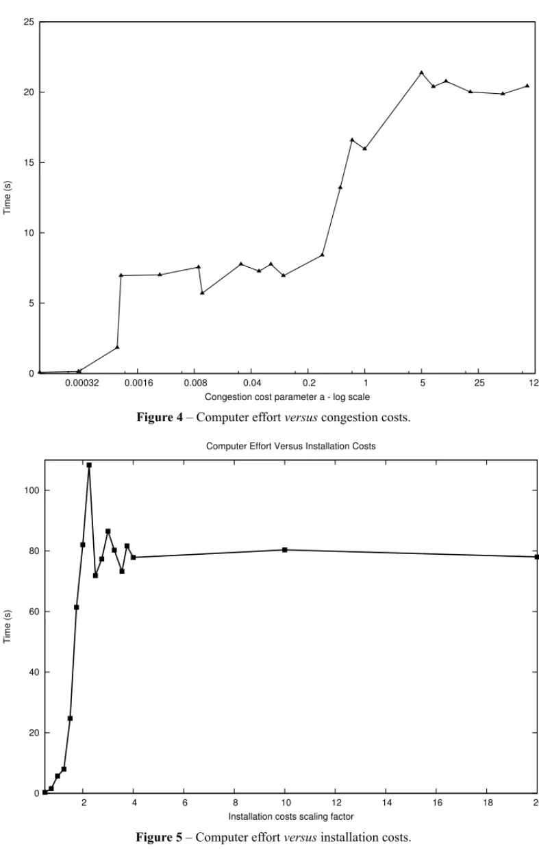 Figure 4 – Computer effort versus congestion costs.