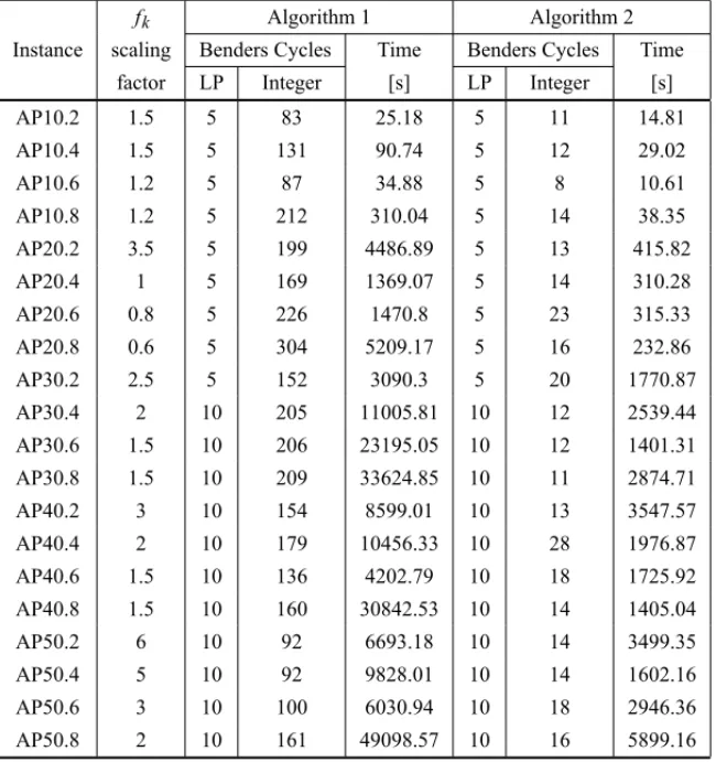 Table 2 – Algorithm 1 versus Algorithm 2.