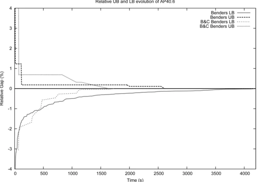 Figure 6 – Convergence curve for Algorithms 1 and 2.