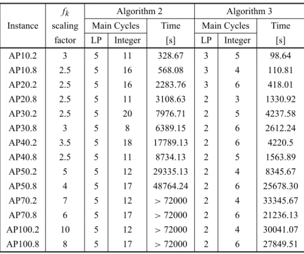 Table 3 – Algorithm 2 versus Algorithm 3.