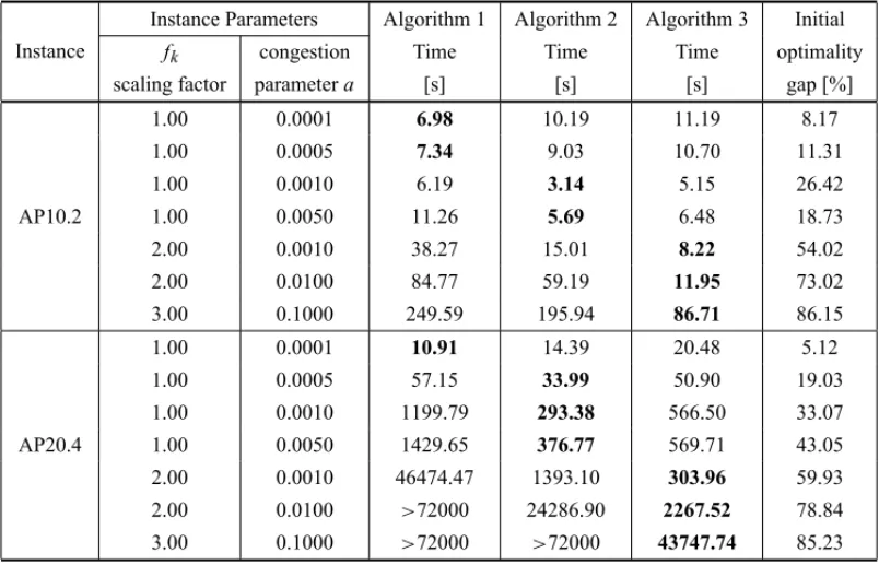 Table 4 – A direct comparison of the three implemented algorithms.