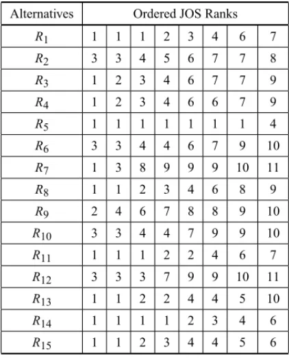 Table 5 – Alternatives evaluated through Ordered JOS Ranks.