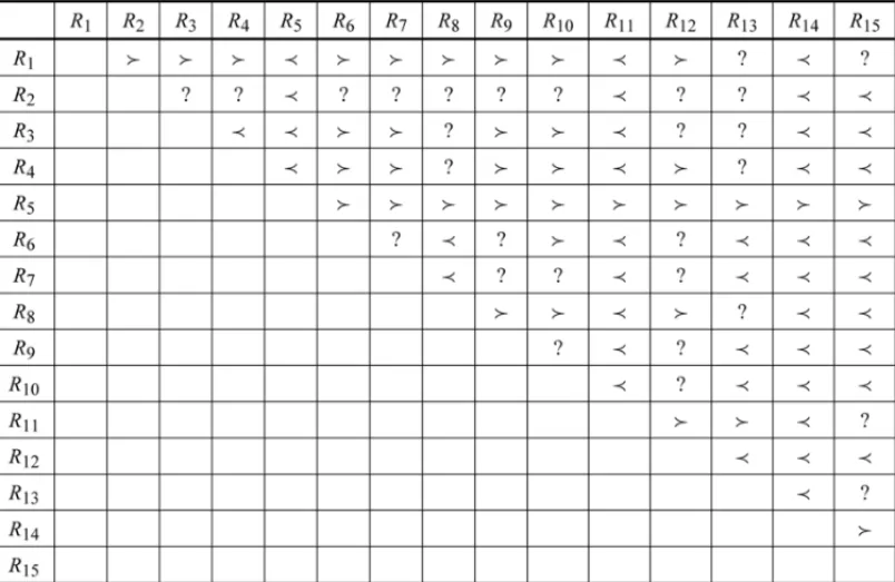 Figure 8 – Matrix of pairwise comparisons of alternatives using JOS.