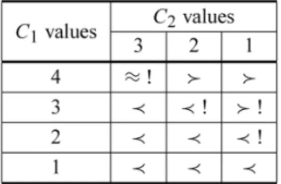 Figure 3 – An example of pairwise comparisons for construction of JOS for criteria C 1 and C 2 .