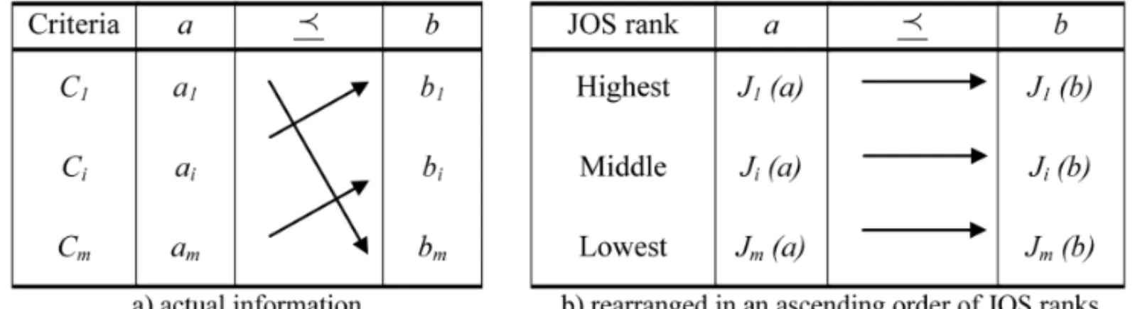 Figure 4 – Comparison of real alternatives upon JOS: ( J 1 (x) ≺ J 2 (x) ≺ ∙ ∙ ∙ ≺ J m (x)) (adapted from Moshkovich et al., 2002).