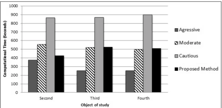 Figure 4 – Graphic with optimization processing times for three decision variables.