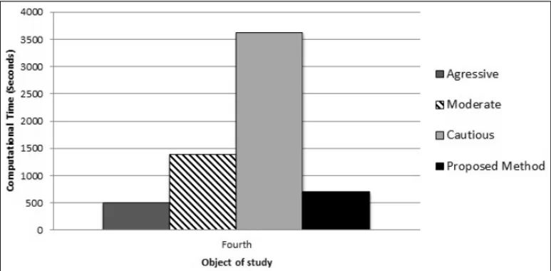 Figure 6 – Graphic with optimization processing times for five decision variables.